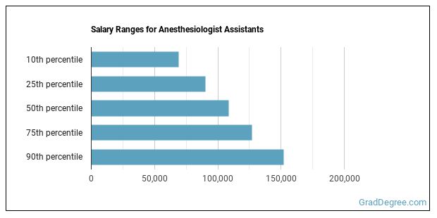 What Does An Anesthesiologist Assistant Do Grad Degree