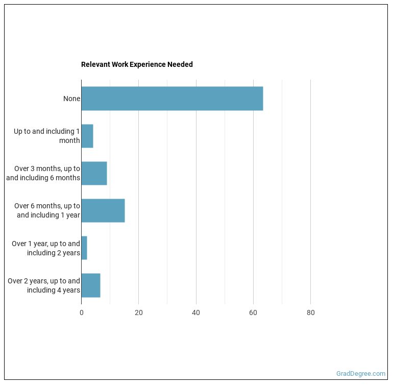 What Does an Anesthesiologist Assistant do? - Grad Degree