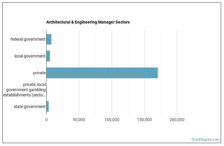 What is an Architectural and Engineering Manager & What do They Do