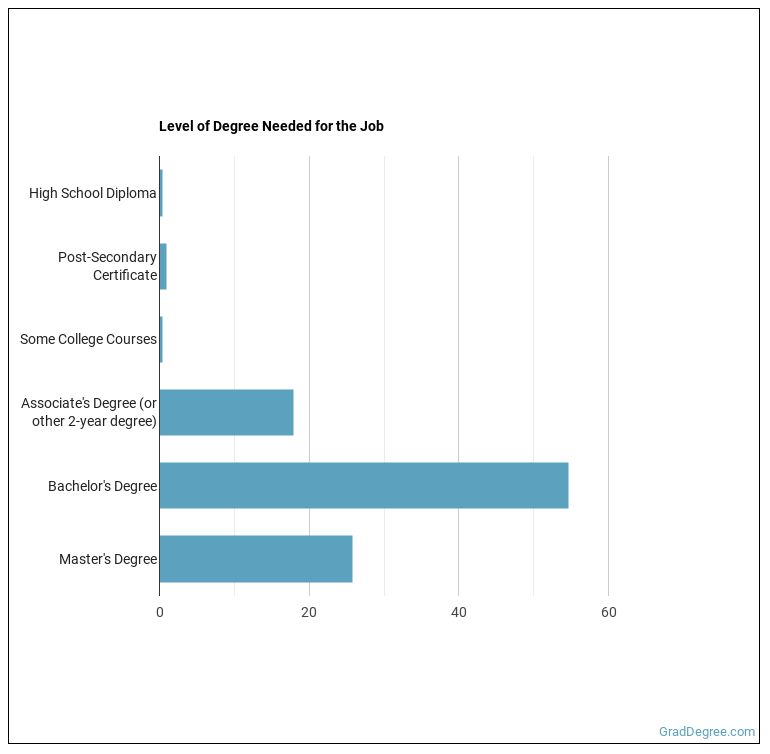 Is Architectural Drafter a Good Job? Grad Degree