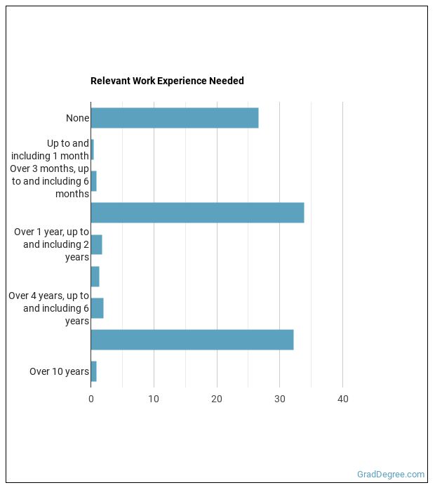 Is Architectural Drafter a Good Job? Grad Degree