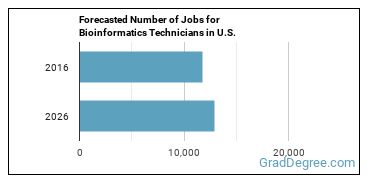 Forecasted number of jobs for Bioinformatics Technicians