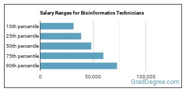 Salary ranges for Bioinformatics Technicians