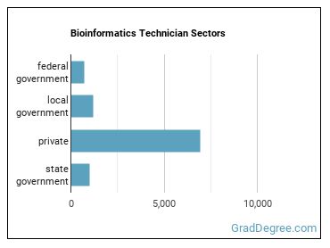 Bioinformatics Technicians sectors