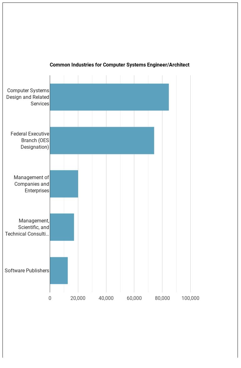Computer Systems Engineer/Architect Job Description & Duties Grad Degree