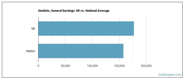 dentists-in-michigan-grad-degree