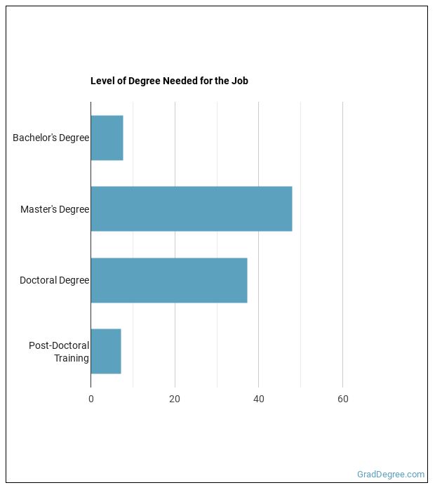 Is Postsecondary Education Administrator a Good Job? Grad Degree