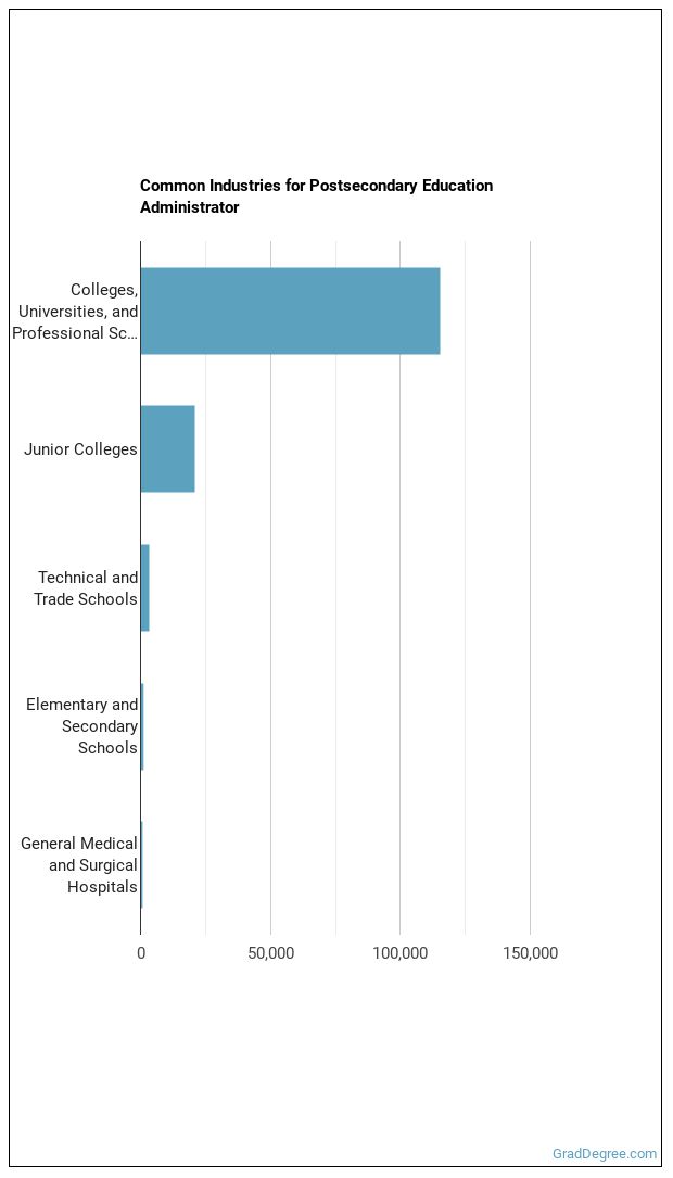 Is Postsecondary Education Administrator a Good Job? Grad Degree