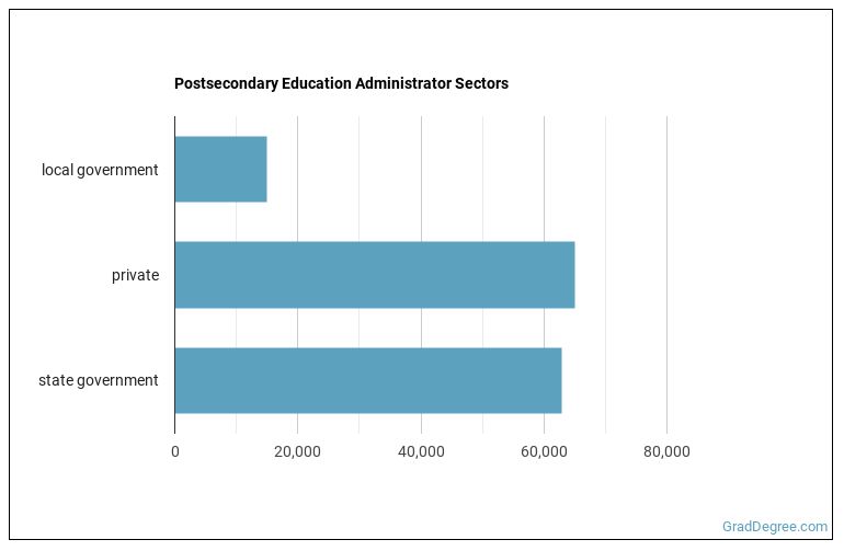Is Postsecondary Education Administrator a Good Job? Grad Degree