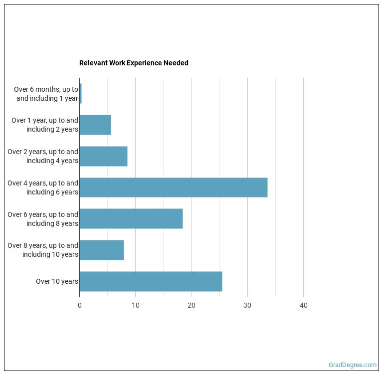 Is Postsecondary Education Administrator a Good Job? Grad Degree