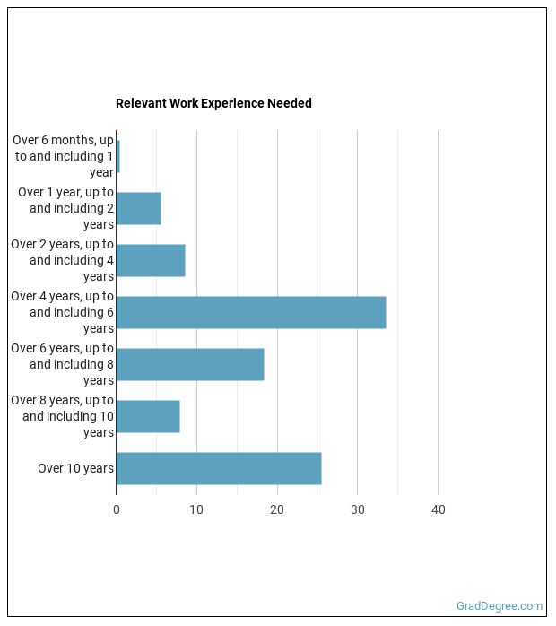 Is Postsecondary Education Administrator a Good Job? Grad Degree