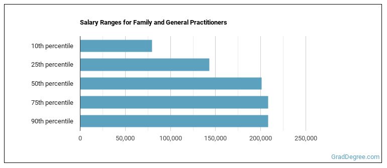 Is Family and General Practitioner a Good Job? - Grad Degree