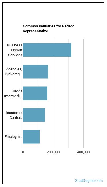 Patient Representatives industries
