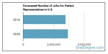 Forecasted number of jobs for Patient Representatives