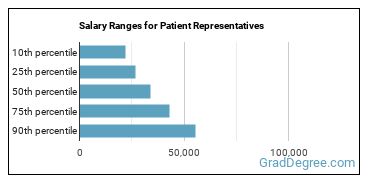 Salary ranges for Patient Representatives