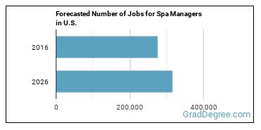 Forecasted number of jobs for Spa Managers