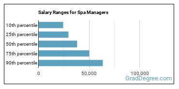 Salary ranges for Spa Managers