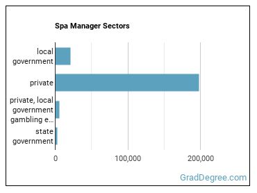 Spa Managers sectors