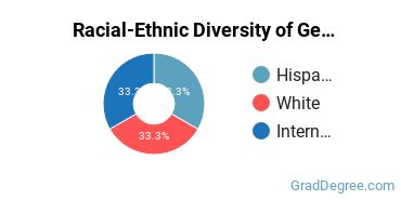 Racial-ethnic diversity of General Psychology majors at Abilene Christian University