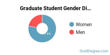 Graduate Gender Diversity at Alder Graduate School of Education