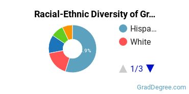 Graduate Racial-Ethnic Diversity at Alder Graduate School of Education