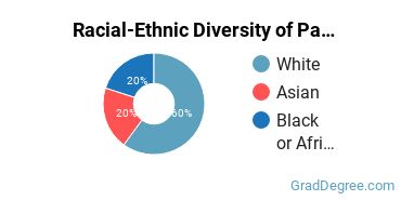 Racial-ethnic diversity of Pastoral Specialized Ministries majors at Anabaptist Mennonite Biblical Seminary