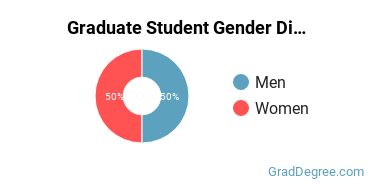 Graduate Gender Diversity at Brevard College