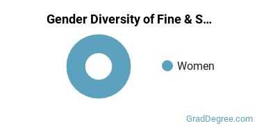 Bryn Mawr College gender breakdown of Fine & Studio Arts Master's degree recipients