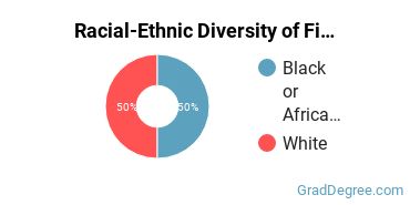 Racial-ethnic diversity of Finance & Financial Management majors at California Intercontinental University