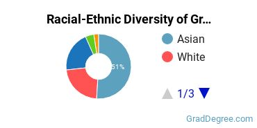 Graduate Racial-Ethnic Diversity at California Northstate University