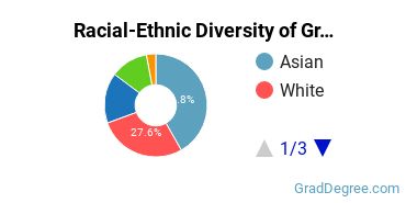 Graduate Racial-Ethnic Diversity at California University of Science and Medicine