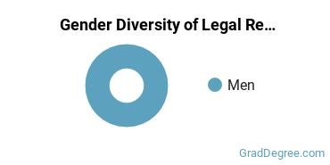 Capital University gender breakdown of Legal Research Master's degree recipients