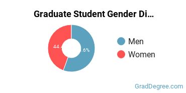 Graduate Gender Diversity at Central State University