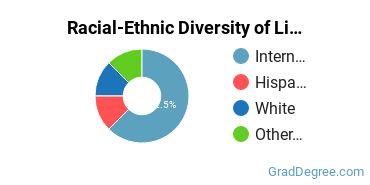 Racial-ethnic diversity of Linguistics & Literature majors at Colorado State University-Fort Collins