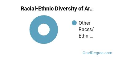Racial-ethnic diversity of Architectural History majors at Cornell University