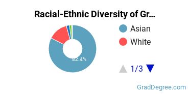 Graduate Racial-Ethnic Diversity at Daybreak University