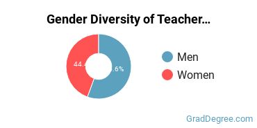 DeSales University gender breakdown of Teacher Education Grade Specific Master's degree recipients
