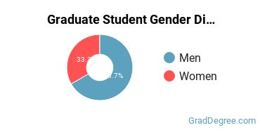 Graduate Gender Diversity at Eagle Gate College-Boise Campus