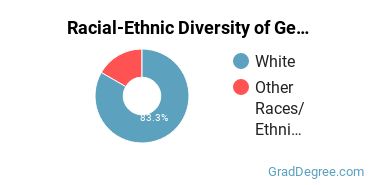 Racial-ethnic diversity of General Education majors at Felician University
