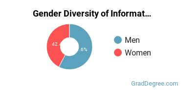 Golden Gate University gender breakdown of Information Science Master's degree recipients