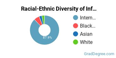 Racial-ethnic diversity of Information Science majors at Golden Gate University