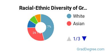Graduate Racial-Ethnic Diversity at Hackensack Meridian School of Medicine
