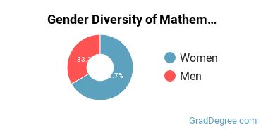 Howard University gender breakdown of Mathematics Master's degree recipients