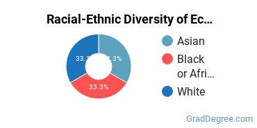 Racial-ethnic diversity of Ecology & Systematics Biology majors at Indiana University-Bloomington