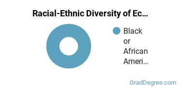 Racial-ethnic diversity of Ecology & Systematics Biology majors at Lehigh University