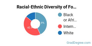 Racial-ethnic diversity of Food, Nutrition & Related Services majors at Life University