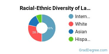 Racial-ethnic diversity of Landscape Architecture majors at Louisiana State University and Agricultural & Mechanical College