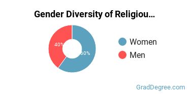Loyola University New Orleans gender breakdown of Religious Education Master's degree recipients