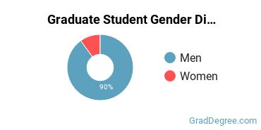 Graduate Gender Diversity at Miami University-Hamilton