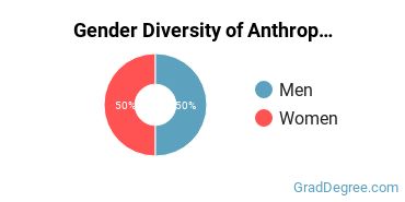 Minnesota State University-Mankato gender breakdown of Anthropology Master's degree recipients